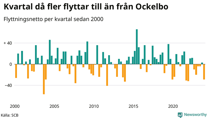 Flyttnetto per kvartal sedan 2000 i Ockelbo
