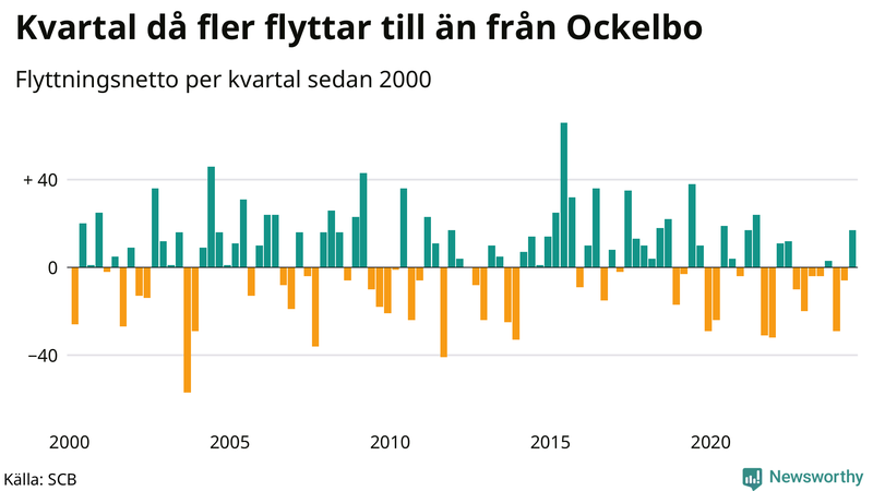 Flyttnetto per kvartal sedan 2000 i Ockelbo