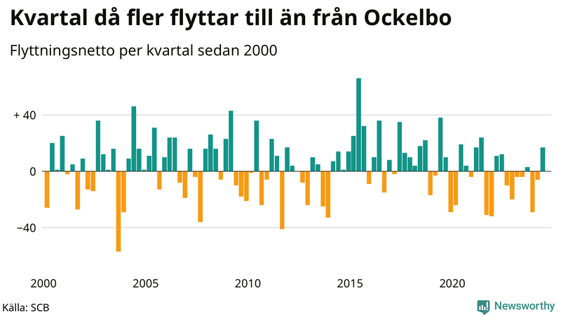 Flyttnetto per kvartal sedan 2000 i Ockelbo