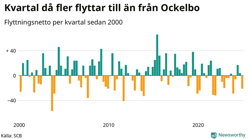 Flyttnetto per kvartal sedan 2000 i Ockelbo