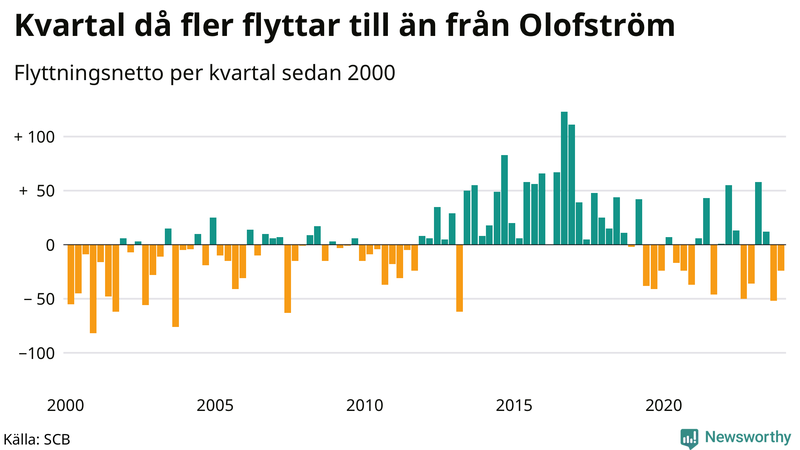Flyttnetto per kvartal sedan 2000 i Olofström