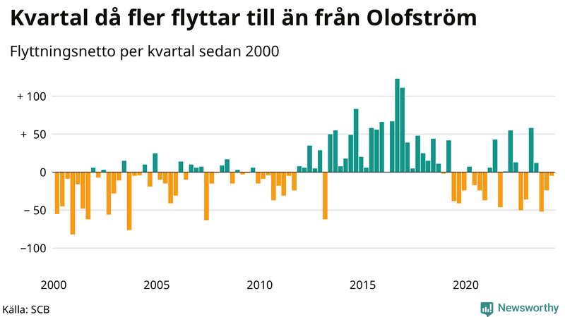 Flyttnetto per kvartal sedan 2000 i Olofström