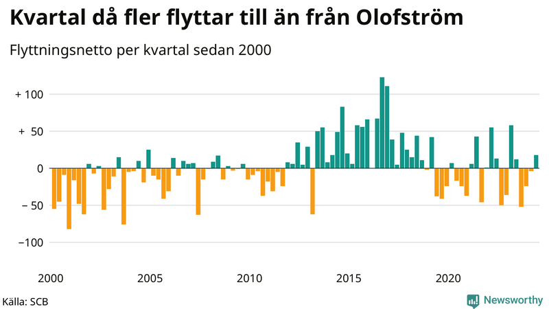 Flyttnetto per kvartal sedan 2000 i Olofström