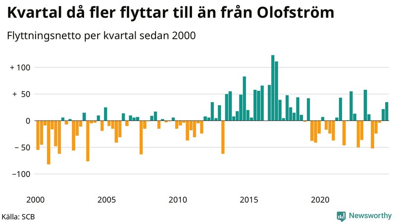 Flyttnetto per kvartal sedan 2000 i Olofström