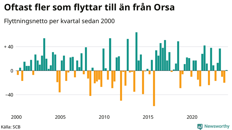 Flyttnetto per kvartal sedan 2000 i Orsa