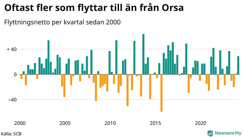 Flyttnetto per kvartal sedan 2000 i Orsa