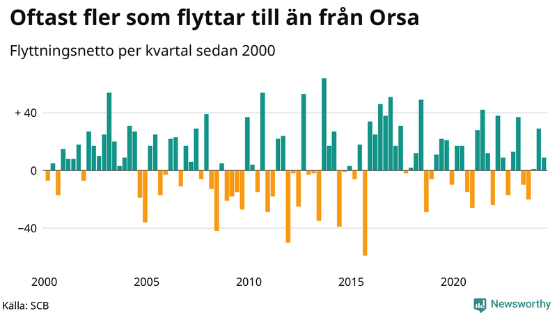 Flyttnetto per kvartal sedan 2000 i Orsa