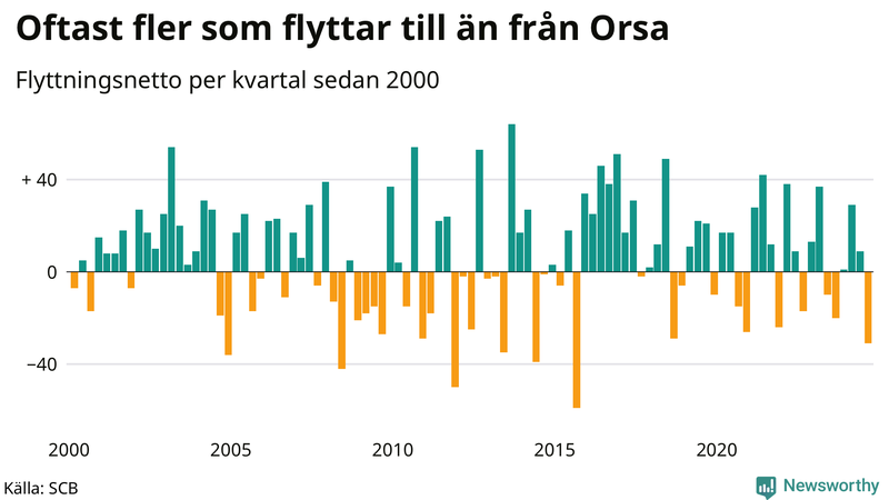 Flyttnetto per kvartal sedan 2000 i Orsa