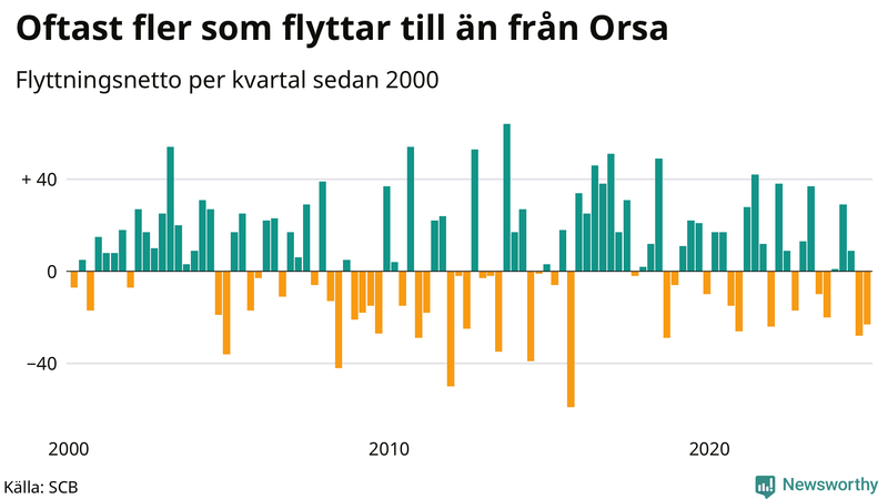 Flyttnetto per kvartal sedan 2000 i Orsa