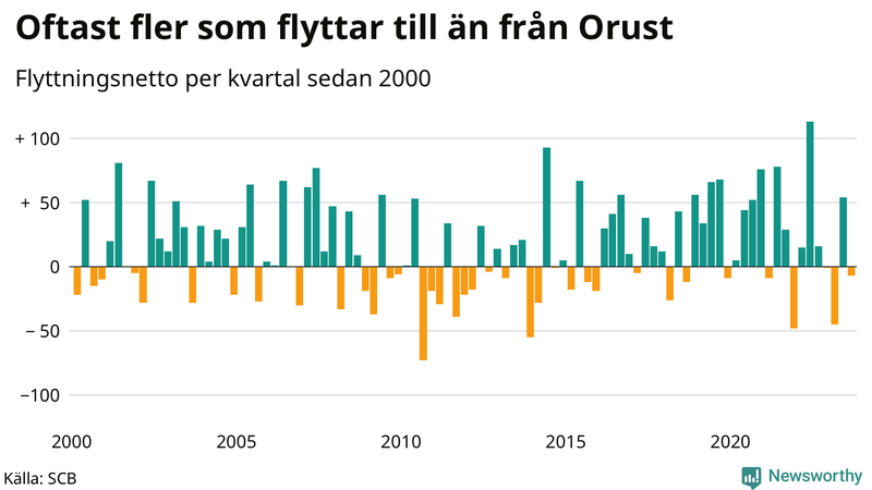 Flyttnetto per kvartal sedan 2000 på Orust