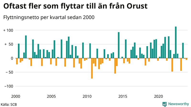 Flyttnetto per kvartal sedan 2000 på Orust
