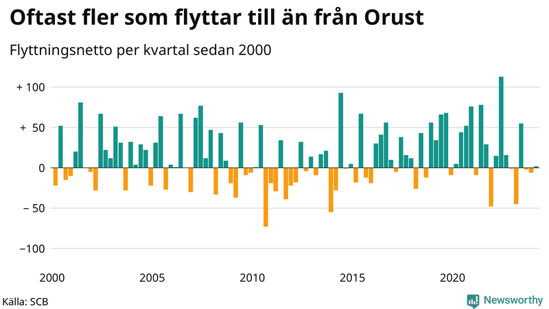 Flyttnetto per kvartal sedan 2000 på Orust