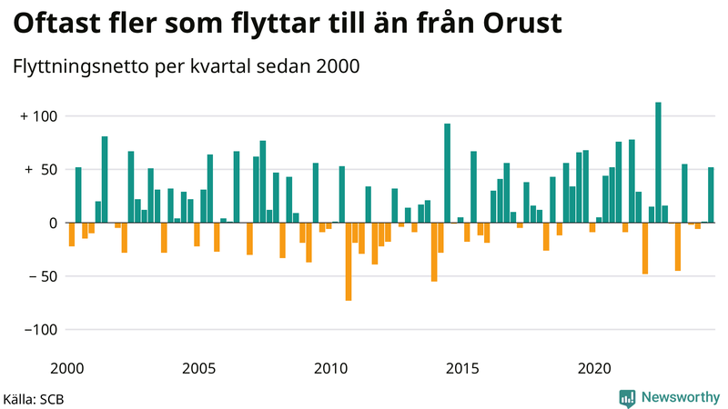 Flyttnetto per kvartal sedan 2000 på Orust