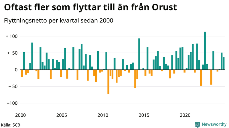 Flyttnetto per kvartal sedan 2000 på Orust