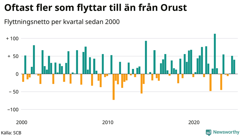 Flyttnetto per kvartal sedan 2000 på Orust