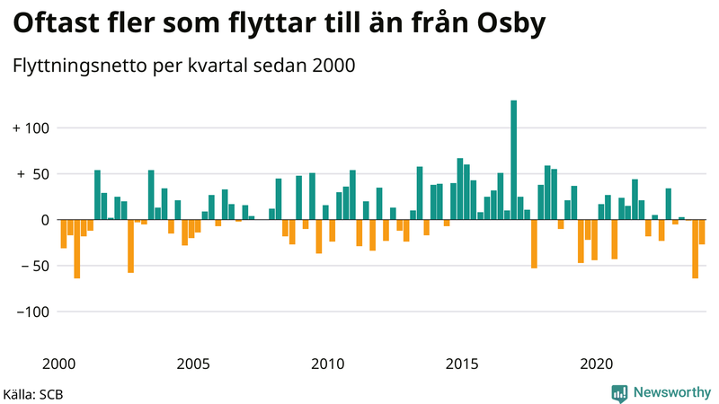Flyttnetto per kvartal sedan 2000 i Osby