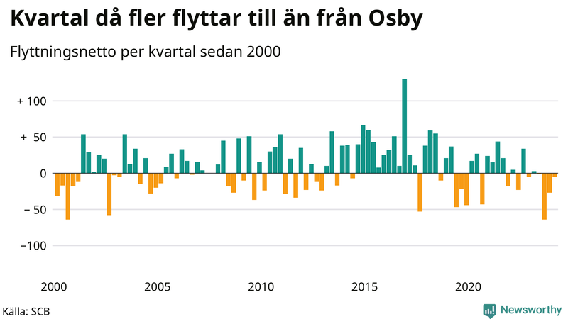 Flyttnetto per kvartal sedan 2000 i Osby