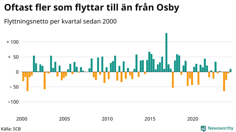 Flyttnetto per kvartal sedan 2000 i Osby