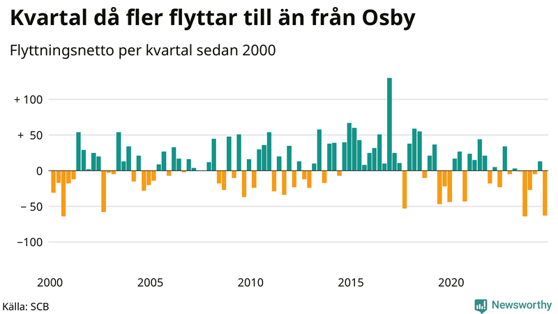 Flyttnetto per kvartal sedan 2000 i Osby