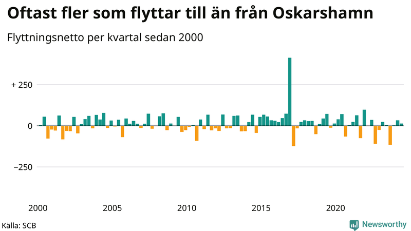 Flyttnetto per kvartal sedan 2000 i Oskarshamn