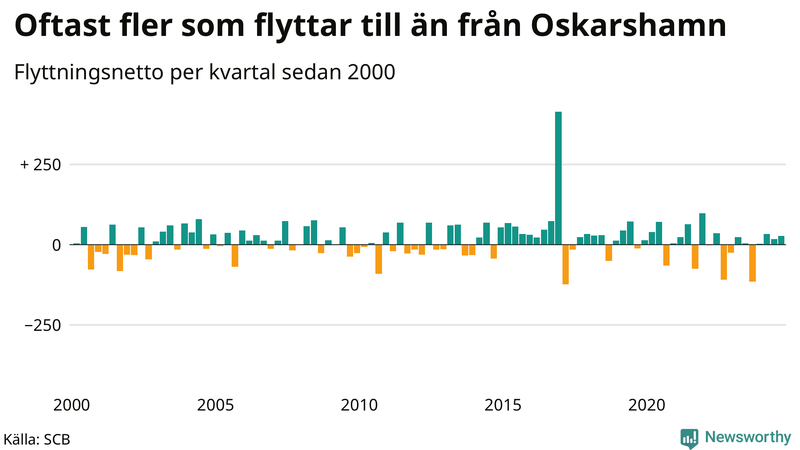 Flyttnetto per kvartal sedan 2000 i Oskarshamn