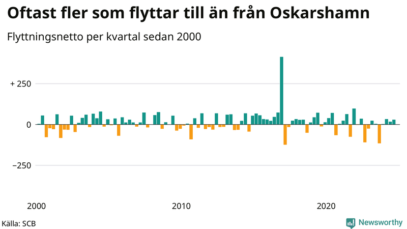 Flyttnetto per kvartal sedan 2000 i Oskarshamn