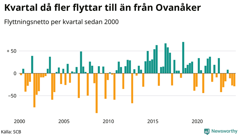 Flyttnetto per kvartal sedan 2000 i Ovanåker