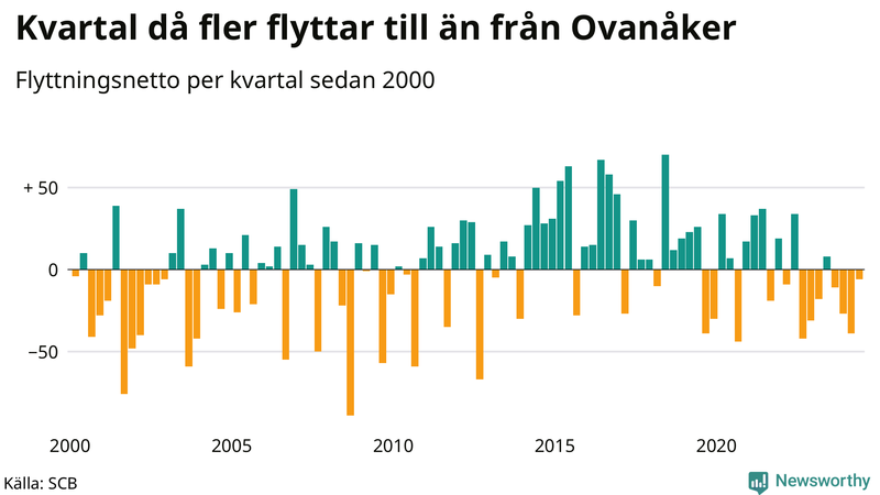 Flyttnetto per kvartal sedan 2000 i Ovanåker