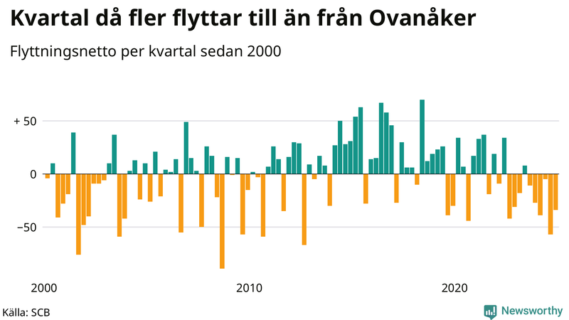 Flyttnetto per kvartal sedan 2000 i Ovanåker