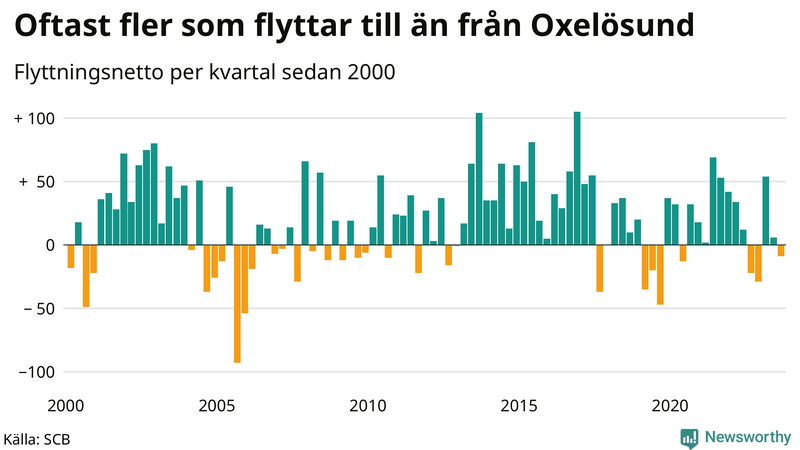 Flyttnetto per kvartal sedan 2000 i Oxelösund