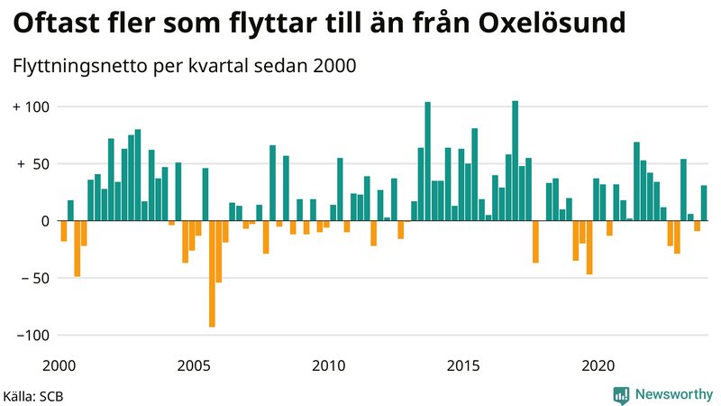 Flyttnetto per kvartal sedan 2000 i Oxelösund