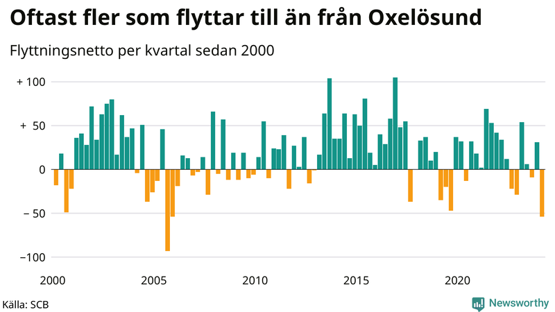 Flyttnetto per kvartal sedan 2000 i Oxelösund