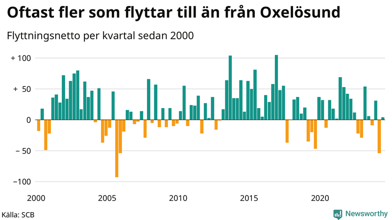 Flyttnetto per kvartal sedan 2000 i Oxelösund