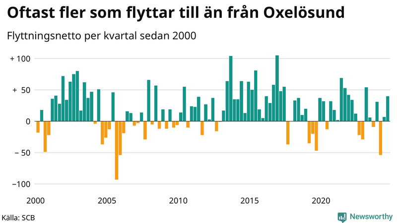 Flyttnetto per kvartal sedan 2000 i Oxelösund
