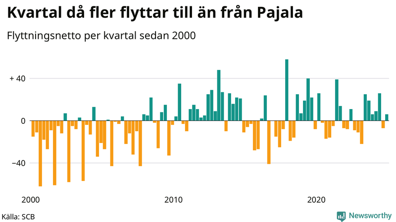 Flyttnetto per kvartal sedan 2000 i Pajala