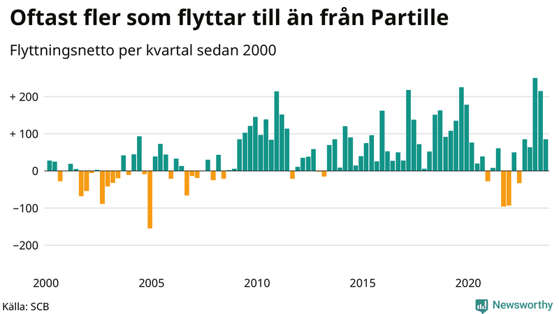 Flyttnetto per kvartal sedan 2000 i Partille