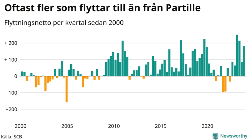 Flyttnetto per kvartal sedan 2000 i Partille