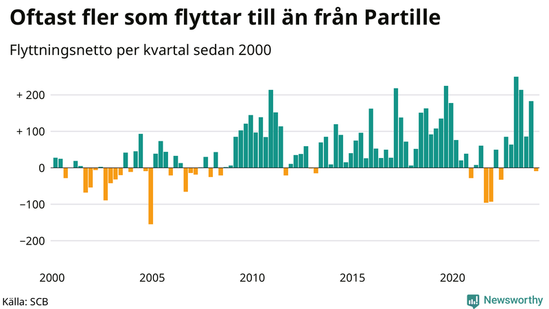 Flyttnetto per kvartal sedan 2000 i Partille