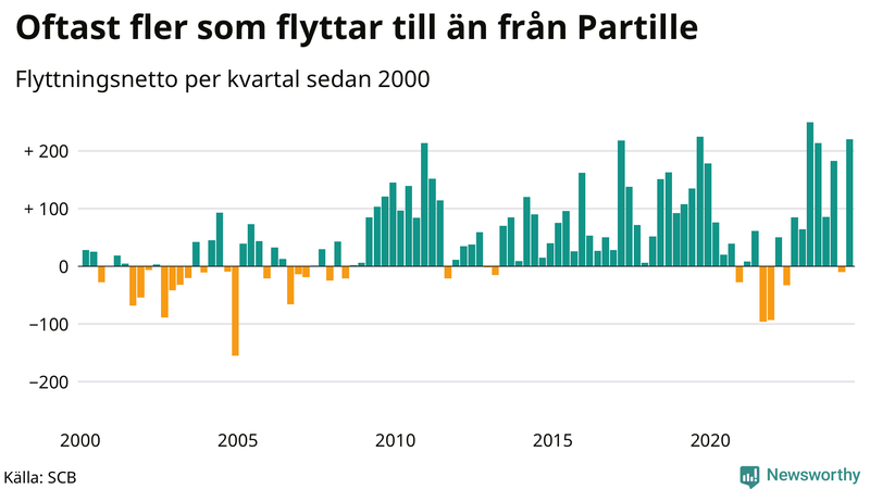 Flyttnetto per kvartal sedan 2000 i Partille