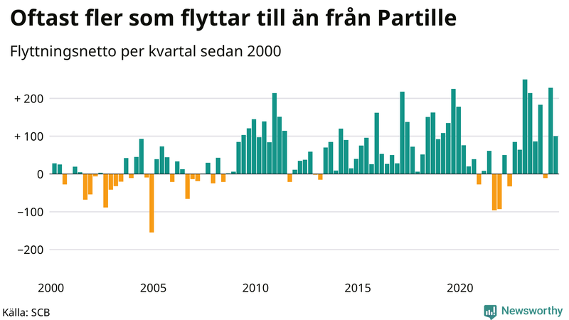 Flyttnetto per kvartal sedan 2000 i Partille