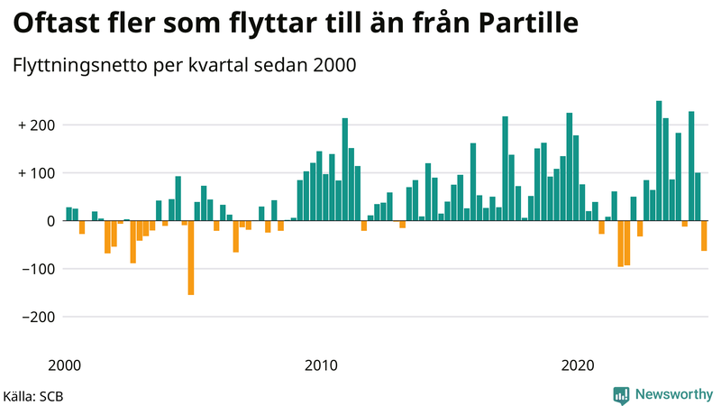 Flyttnetto per kvartal sedan 2000 i Partille