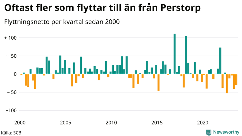 Flyttnetto per kvartal sedan 2000 i Perstorp