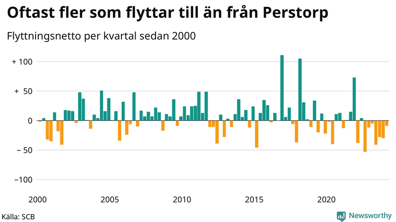 Flyttnetto per kvartal sedan 2000 i Perstorp