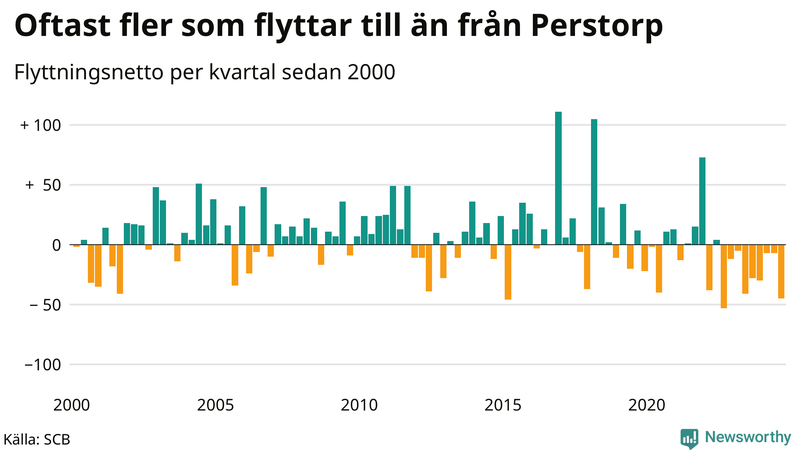 Flyttnetto per kvartal sedan 2000 i Perstorp