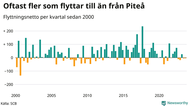 Flyttnetto per kvartal sedan 2000 i Piteå