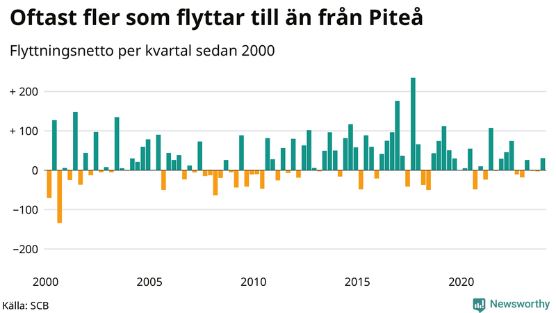 Flyttnetto per kvartal sedan 2000 i Piteå