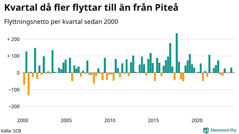 Flyttnetto per kvartal sedan 2000 i Piteå