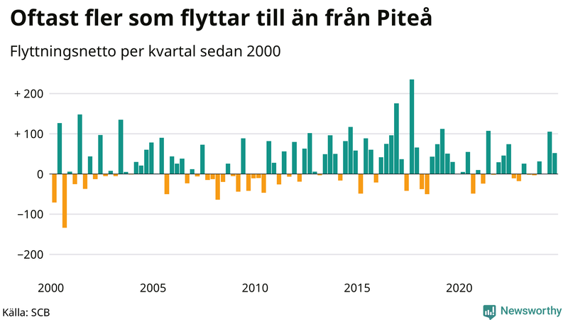 Flyttnetto per kvartal sedan 2000 i Piteå