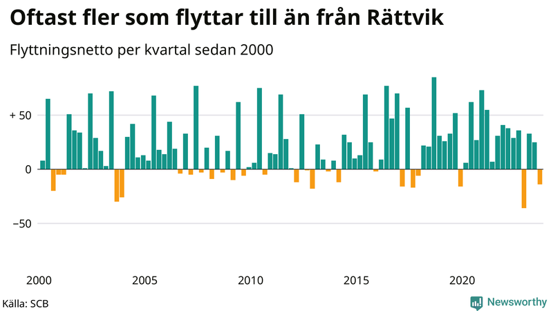 Flyttnetto per kvartal sedan 2000 i Rättvik