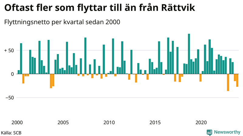 Flyttnetto per kvartal sedan 2000 i Rättvik